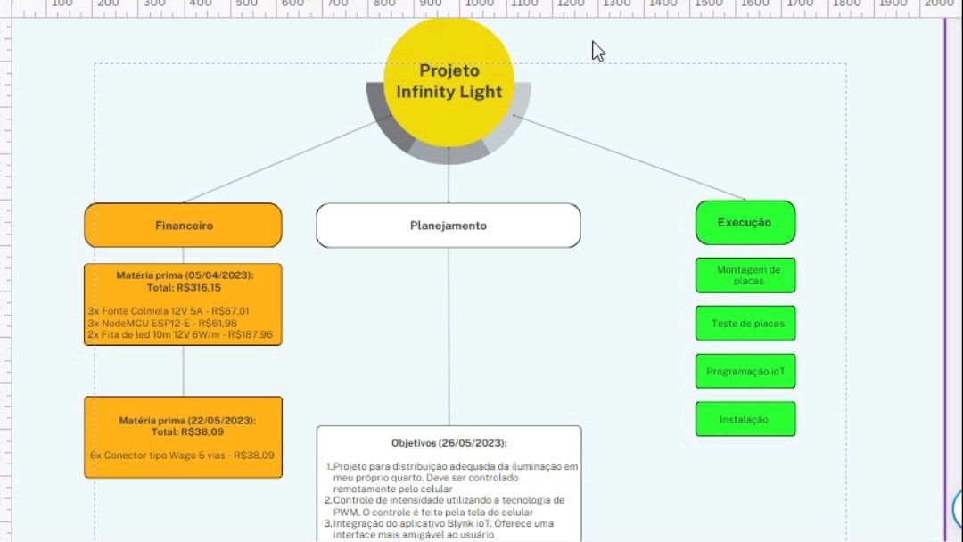 Mapa original de planejamento financeiro, executivo e técnico do Infinity Light
