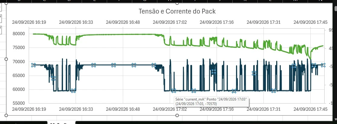 Gráfico de tensão e corrente do pack com descarga limitada a aproximadamente 72 amperes