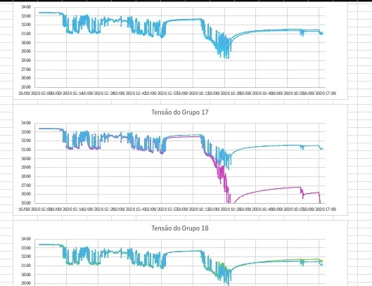 Gráficos dos grupos de células no ensaio anterior aos ajustes, com destaque para o grupo 17