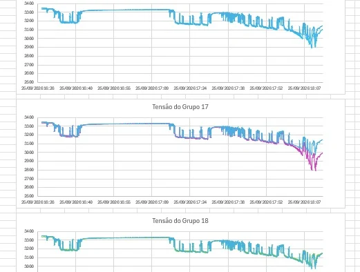 Gráficos de células do ensaio de 25 de setembro após os ajustes