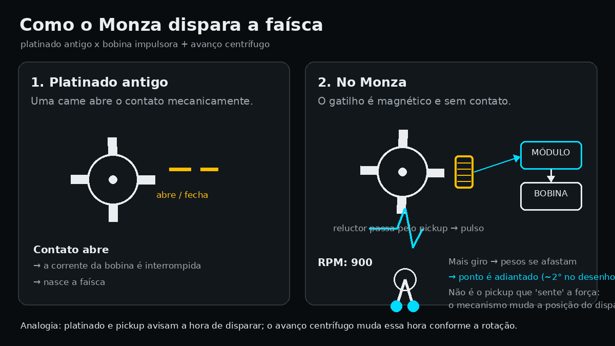Animação comparando o platinado antigo com a bobina impulsora e demonstrando o avanço centrífugo do distribuidor