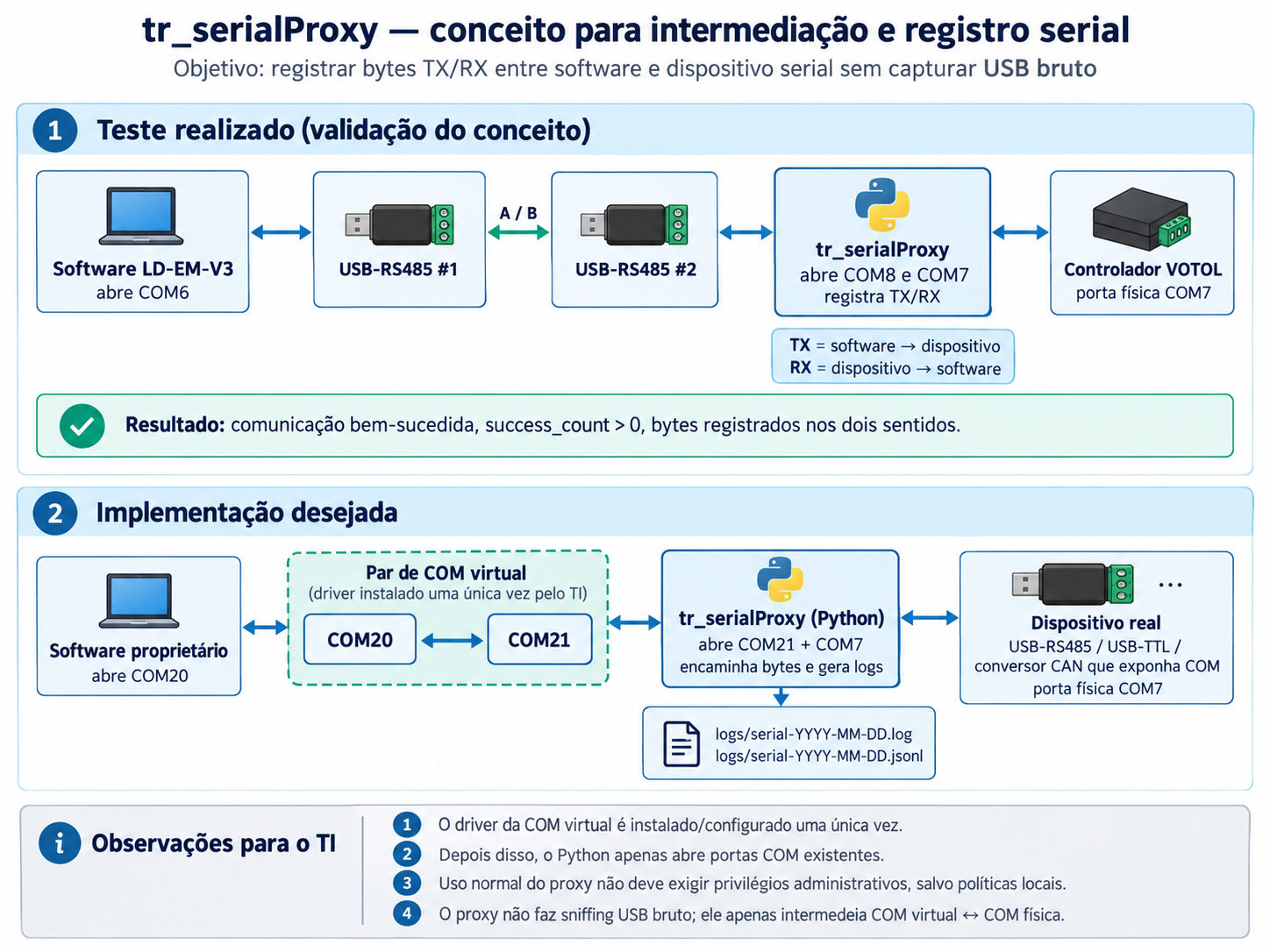 tr_serialProxy